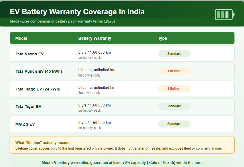 EV Battery Warranty Coverage in India