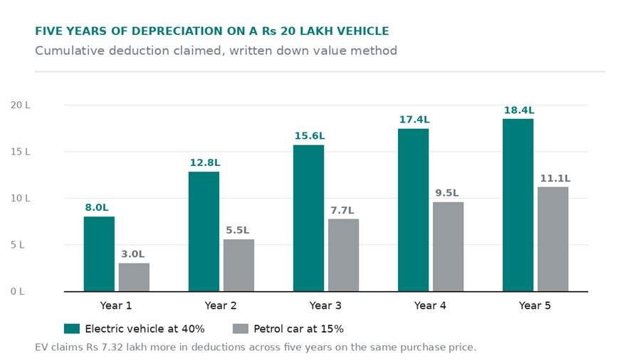 How much tax does the 40 percent rate actually save