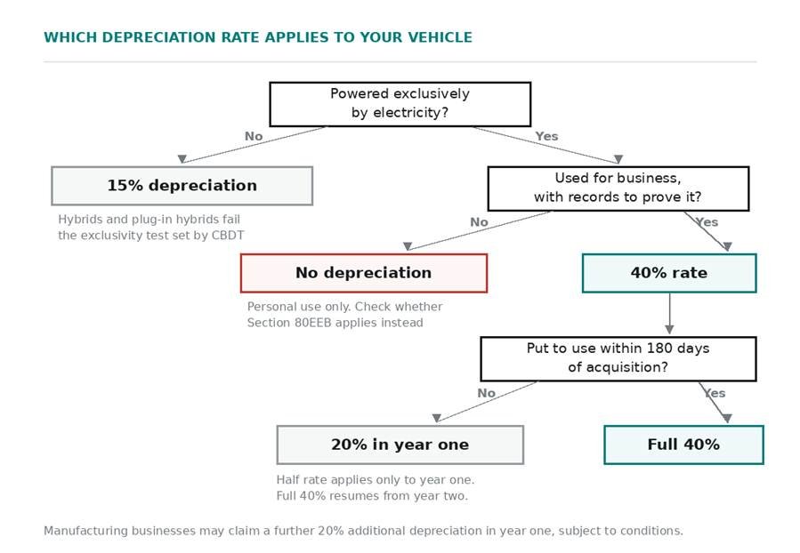 Additional depreciation for manufacturing businesses
