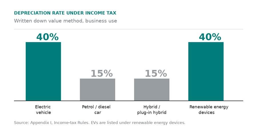 Electric Vehicle Depreciation Rate Under Income Tax